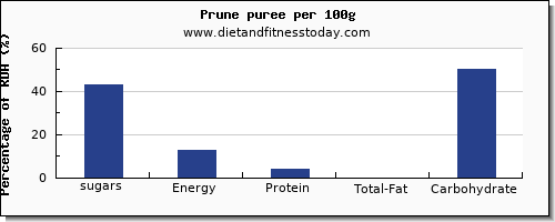 sugars and nutrition facts in sugar in prune juice per 100g